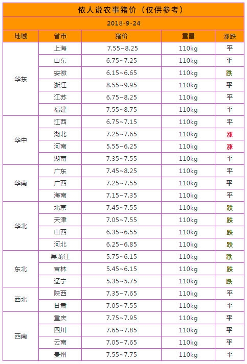 9月24日猪价:全国猪价整体较为稳定,个别地区涨跌有变动