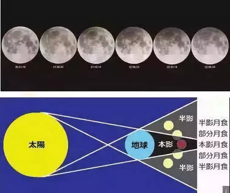 半影月食是月亮在环绕地球运行过程中,通过地球"半影"内的一种特殊