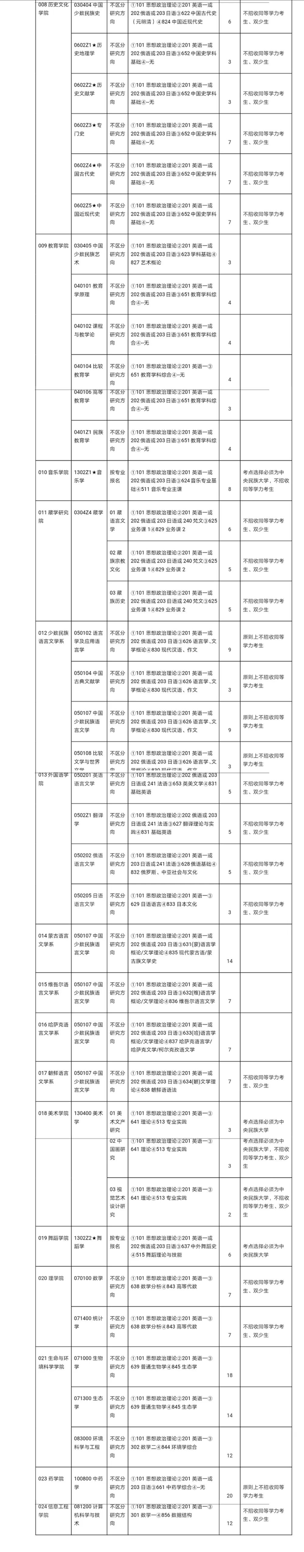 权威发布|中央民族大学2019年硕士研究生招生简章