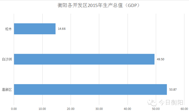 衡阳多少gdp_这个城市GDP湖南倒数第一,房价却排名前四