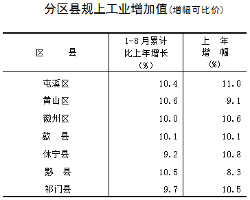 黄山市区县经济总量排名_黄山市区