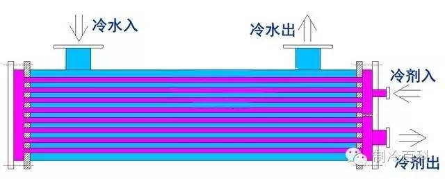 干式蒸发器 满液式蒸发器 降膜式蒸发器