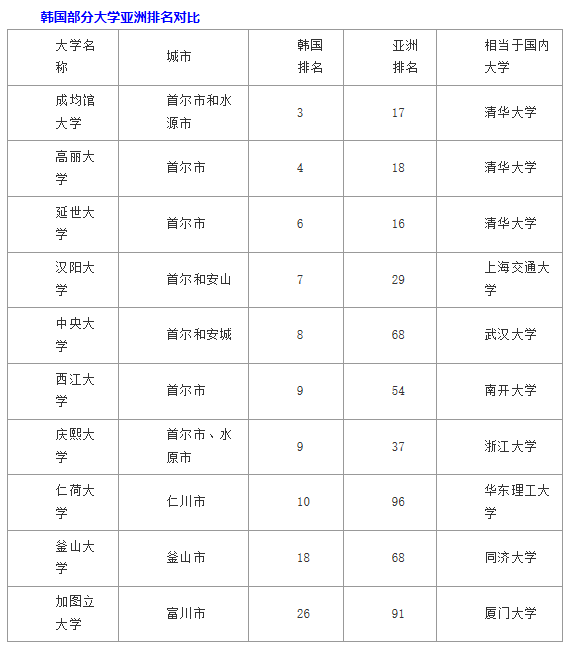 韩国本科大学排名列表