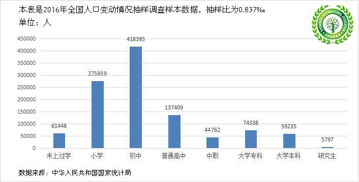 高等教育人口比重_中国高等教育人口比重(3)