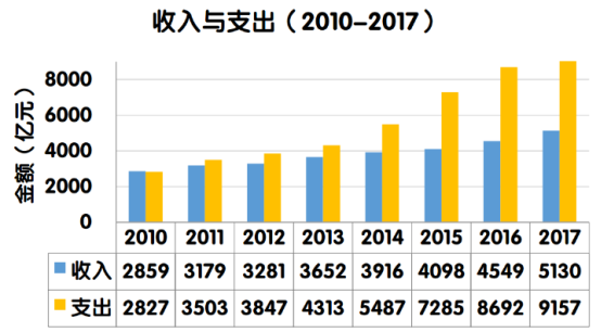 中国14亿人口多少人负债_中国广东省多少人口(2)