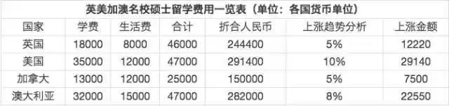 还在纠结国内考研还是出国读研？先来算清楚这笔“账单”