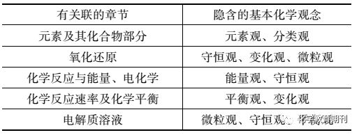 表1 与离子反应知识有关的章节及其隐含的基本化学观念