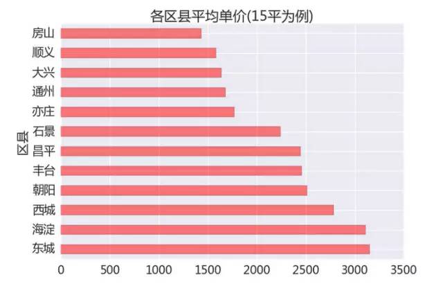 北京环路人口分布数据_密云人口分布数据(2)