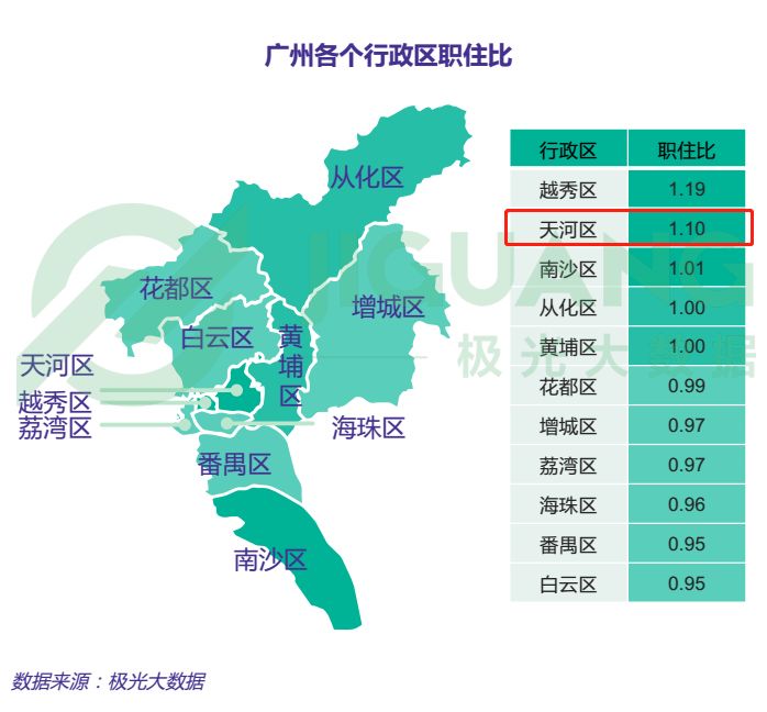 租金也不便宜 因为,珠江新城和天河北的职住比 是广州市最高的!