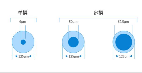 光纤跳线厂家分享什么是多模光纤,多模光纤与单模光纤