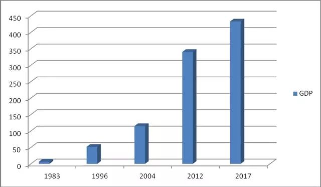 1983年赣榆GDP_重庆GDP反超广州,是好事(2)