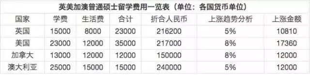 还在纠结国内考研还是出国读研？先来算清楚这笔“账单”