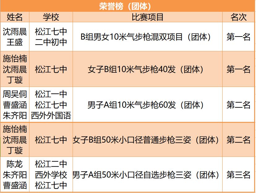 喜报 9金3银4铜 松江学子又拿奖啦 射击