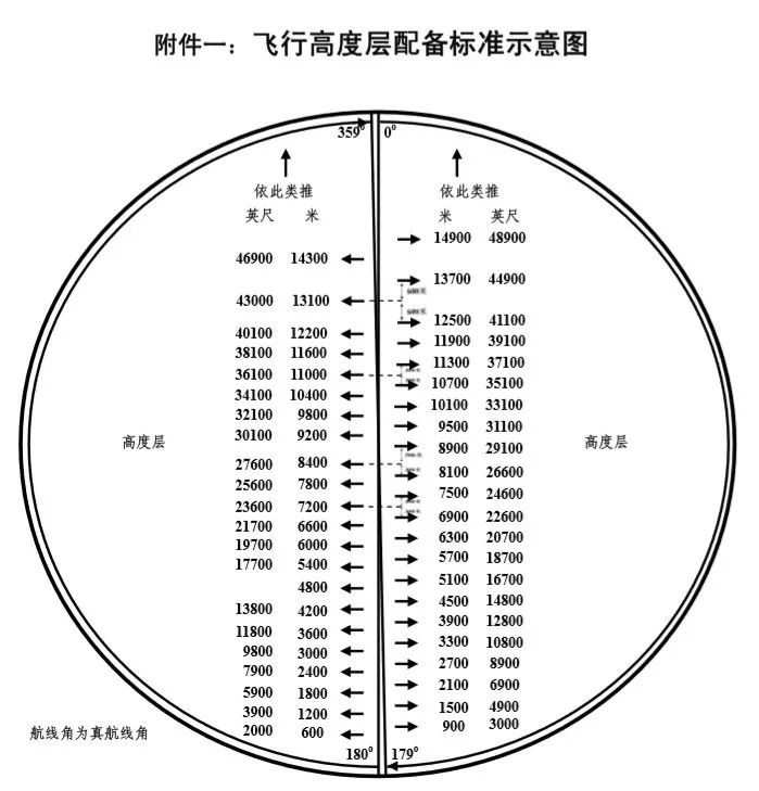 飞行高度 12500米以上每隔 1200米为一 个高度层.