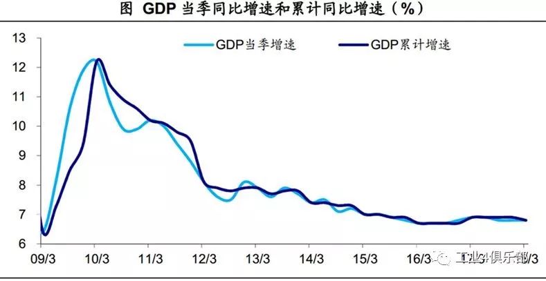 gdp有增速是怎么计算的_政府公布的GDP增长率和GDP是如何计算的呢(3)