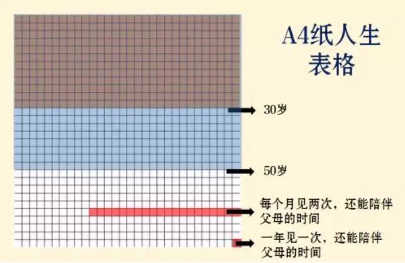 有人做过统计,如果将我们一生的时间画成一张a4纸表格,那么能够呈现的