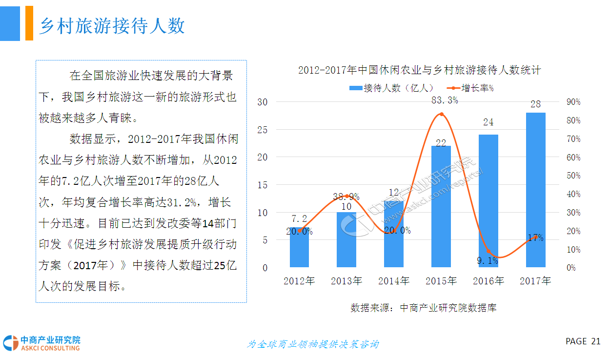 2018年中国乡村振兴旅游业市场前景研究报告