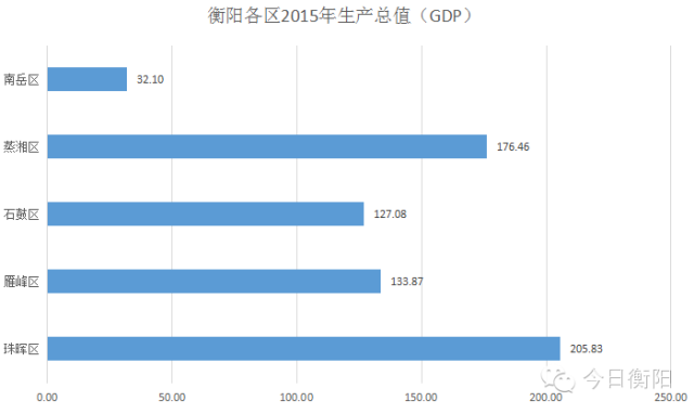 衡阳多少gdp_这个城市GDP湖南倒数第一,房价却排名前四