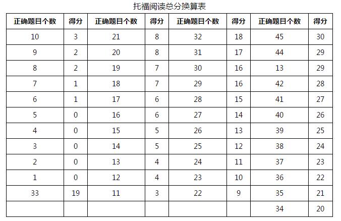 新托福阅读评分标准一览