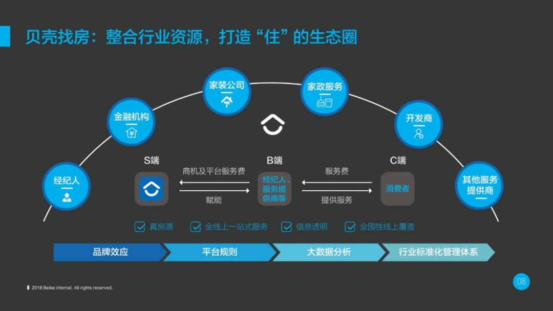 (资料图:贝壳找房希望打造的"住"生态圈)