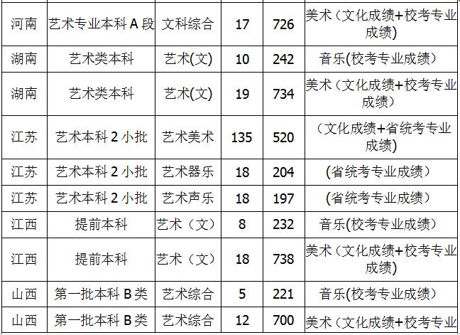 扬州大学2018年艺术类录取分数线