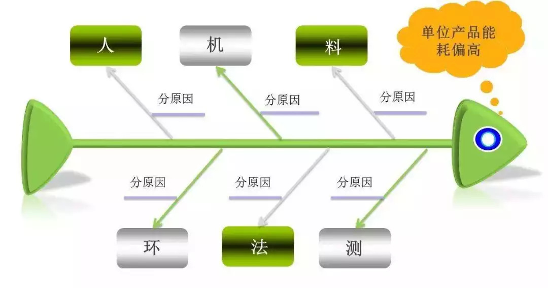 质量体系五大工具和七大手法的应用!