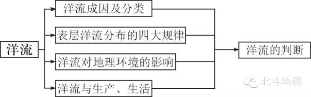 洋流的分类 (1)洋流按 成因分为风海流(由大气运动和近地面风带为主要