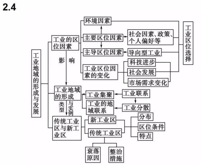 地理思维导图人口_高中地理人口思维导图(3)