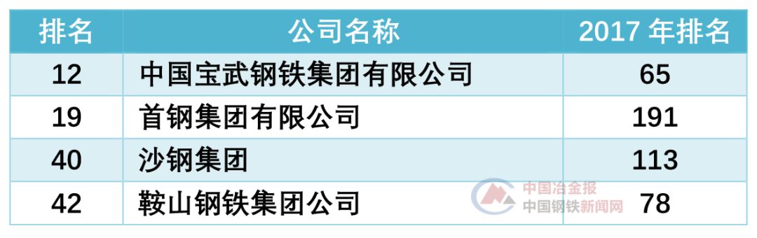 分别为 中国宝武钢铁集团有限公司,首钢集团有限公司,沙钢集团