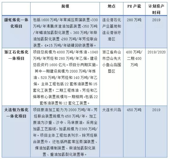 炼化厂gdp