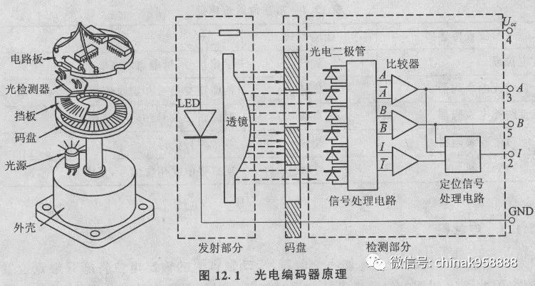 中国工控|光电编码器结构与原理