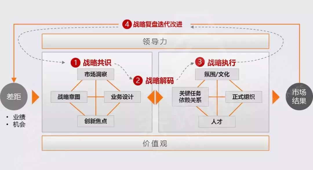 经过华为应用打磨的业务领先战略模型blm