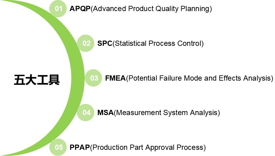 质量体系五大工具和七大手法的应用!