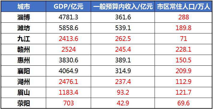 惠州跟九江的GDP_九江跟船一样的建筑