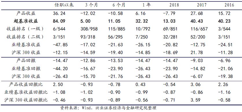 兴业定量任瞳团队基金经理揭秘系列之十二工银瑞信袁芳