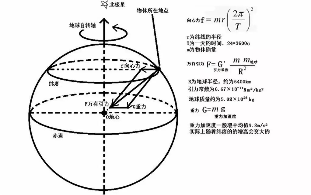 重力"偷鱼"的故事_地球