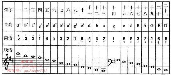 请参阅下表:图表三:廿一弦古筝c调音位排列表