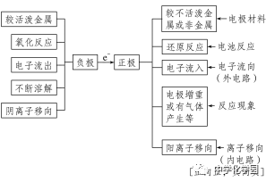 高中化学《电化学》知识点复习！(图3)