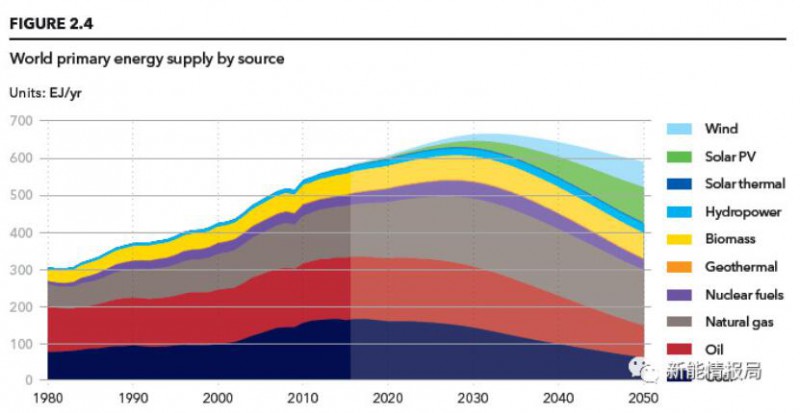 2050年世界gdp(2)