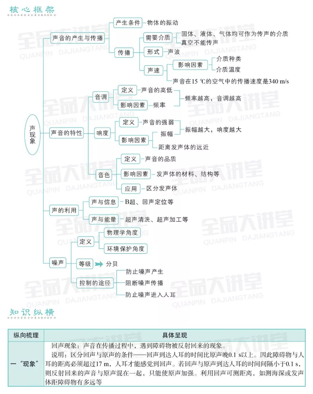 初中物理 | 人教八上第二章重要知识点(点单)