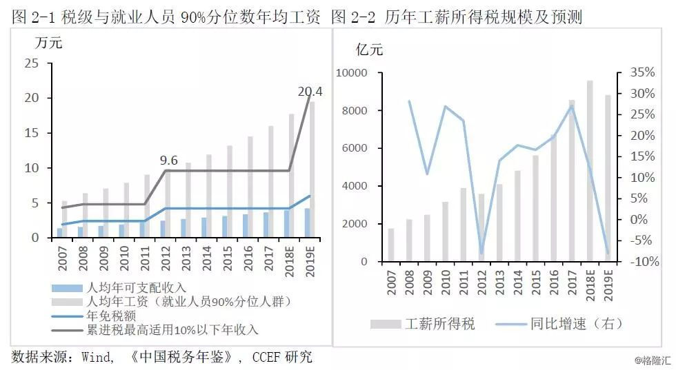 劳务报酬是不是gdp_劳务报酬税率表(2)