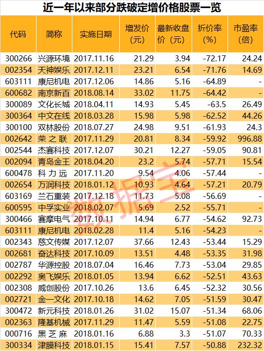 近300股跌破增发价 天神娱乐折价超70%