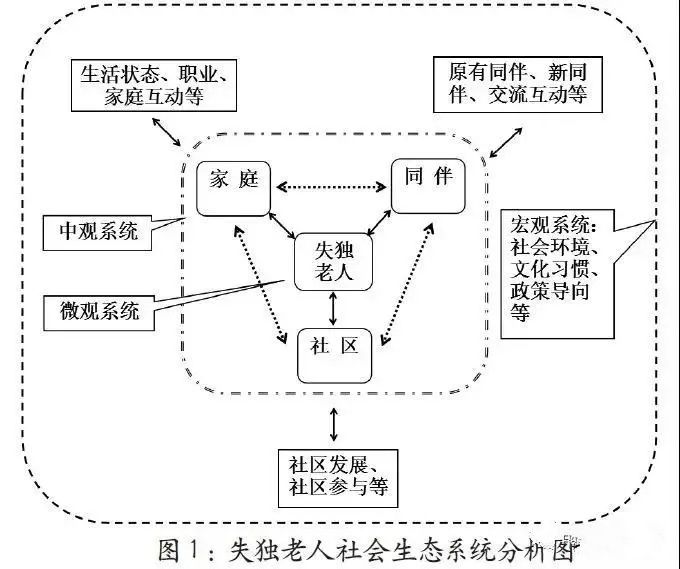 而如果社工运用生态系统图来分析服务对象的现状与需求,就会发现从