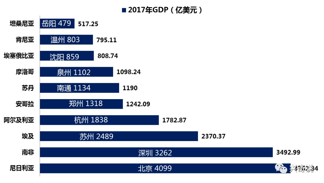 非洲国家gdp_非洲GDP总量最高的国家是埃及 南非 尼日利亚还是埃塞俄比亚