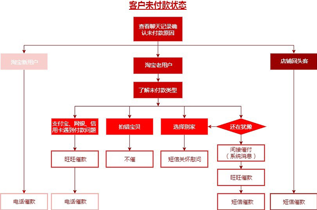 电商运营流程图模板分享