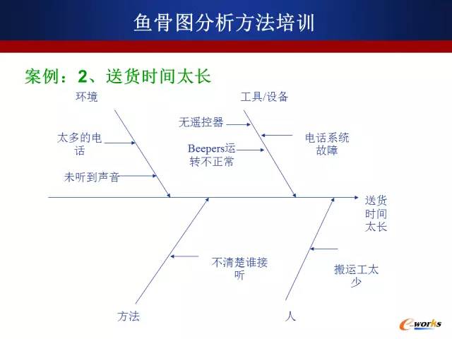 质量管理:鱼骨图分析法培训