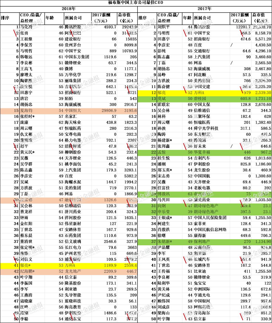 ceo排行_2020福布斯中国最佳CEO排行榜