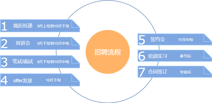 流程招聘_招聘流程