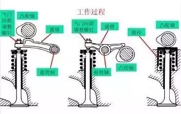 采用顶置凸轮轴液压挺柱驱动的配气机构能够实现气门间隙自动调整.