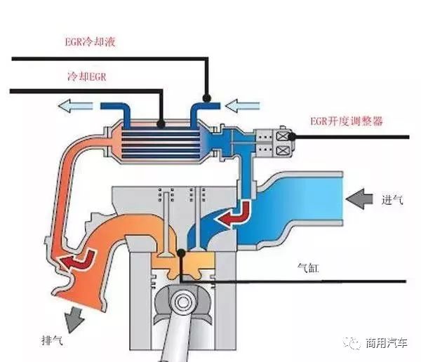 对于氮氧化物这种有害物质,我们最简单的方法是egr(废气再循环)